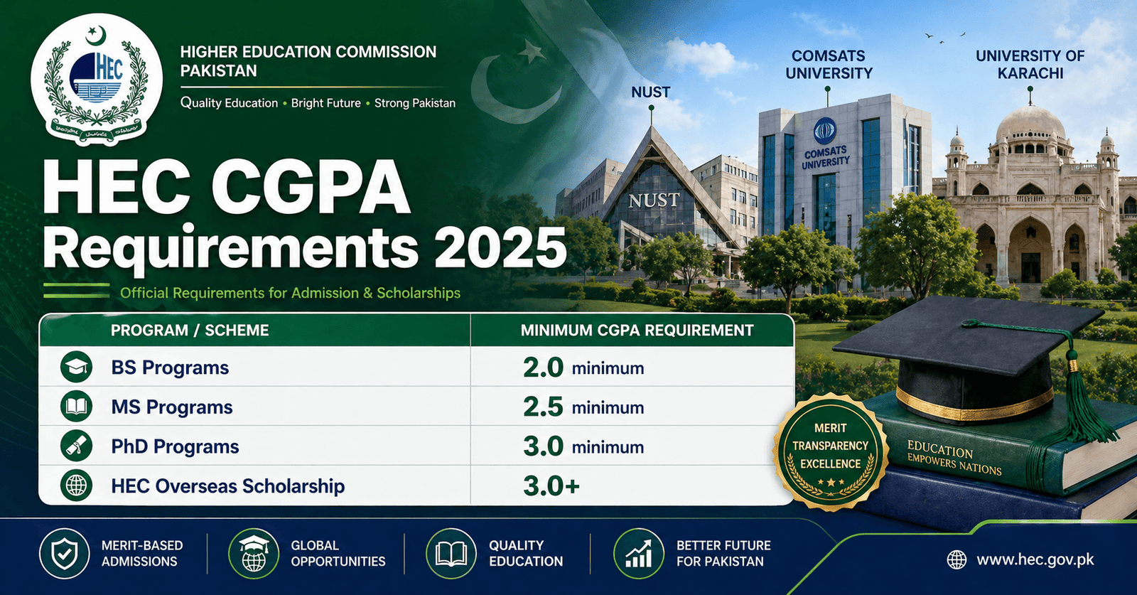 HEC CGPA Requirements