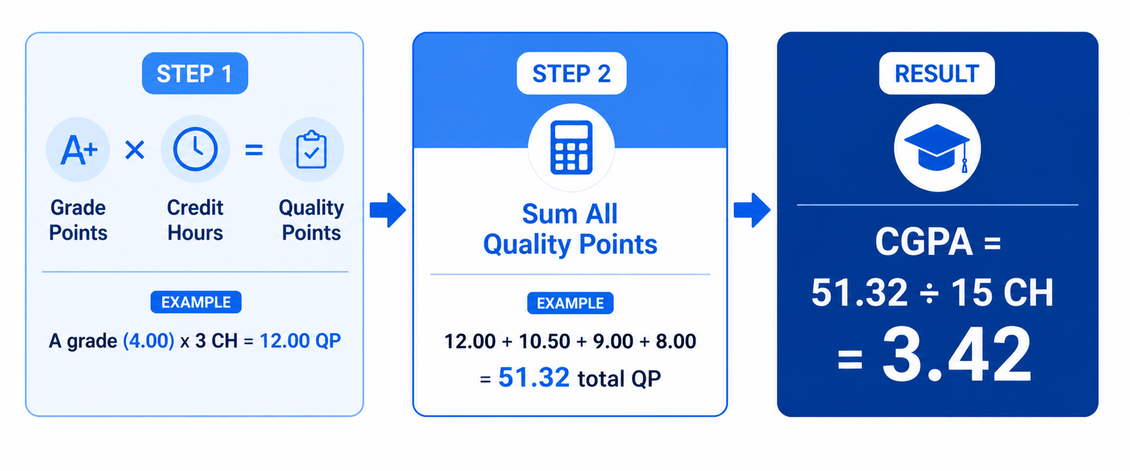Three step CGPA calculation formula diagram for Pakistani university students