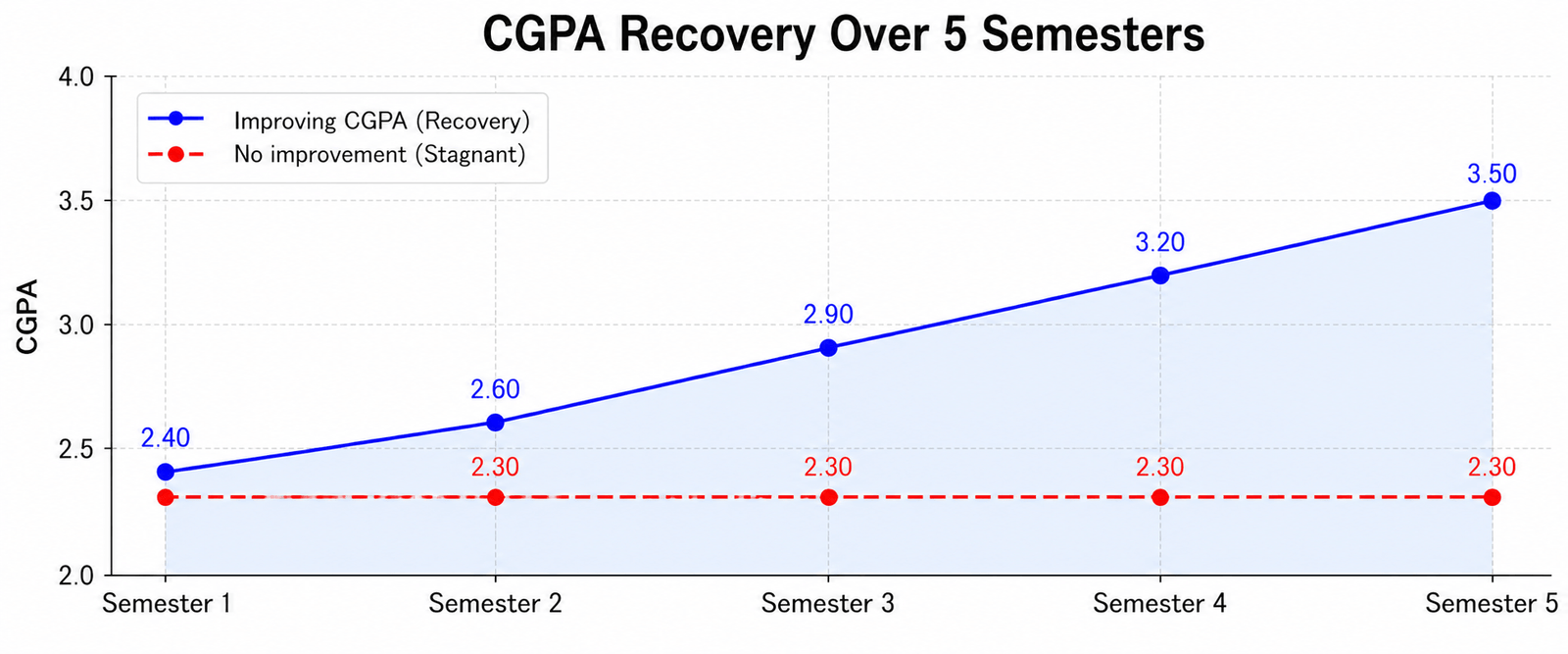 CGPA improvement chart showing recovery over 5 semesters