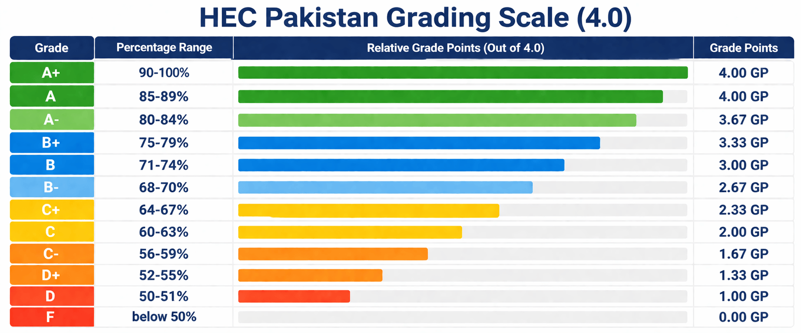 HEC Pakistan grading scale showing A+ to F grade points